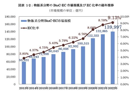 【2023年度 経産省調査から読み解く】2022年のec市場は22兆円！ec化率や成長率、カテゴリ別の市場規模などを解説 Ai搭載型のec