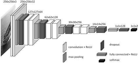 The Proposed Initial Cnn Model Architecture This Architecture Custom