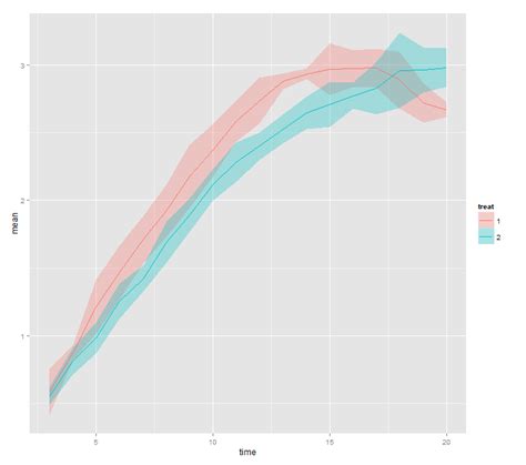 r - Construct confidence interval of the mean for auto-correlated data ...