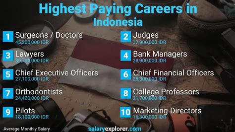 Best Paying Jobs In Indonesia 2024