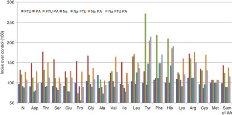 Graphical Representation Of The Effect Of Phytase FTU Phytic Acid