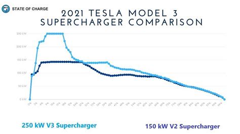 How Long To Charge On A Tesla Supercharger