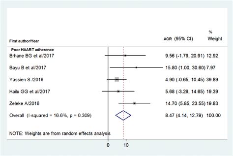 Forest Plot Of The Adjusted Odds Ratios With Corresponding 95 Cis Of