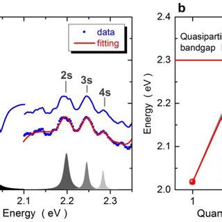 Determination Of Exciton Binding Energy By Rydberg States A The