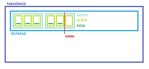 How To Find And Remove Table Fragmentation In Oracle Fusion