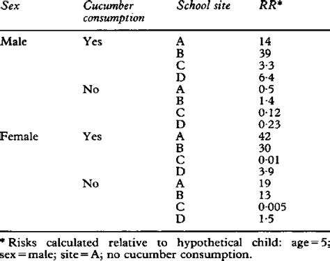 Multivariate Analysis Relative Risks Rr Of Illness By Sex School