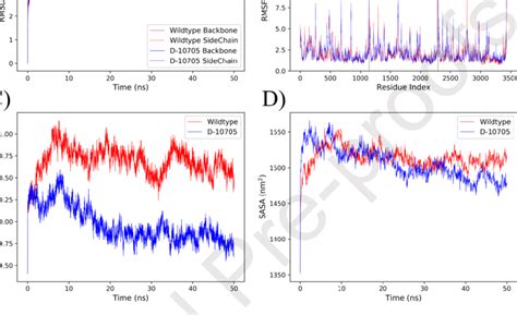 Analysis Of Molecular Dynamics Simulation Results For The Wildtype S