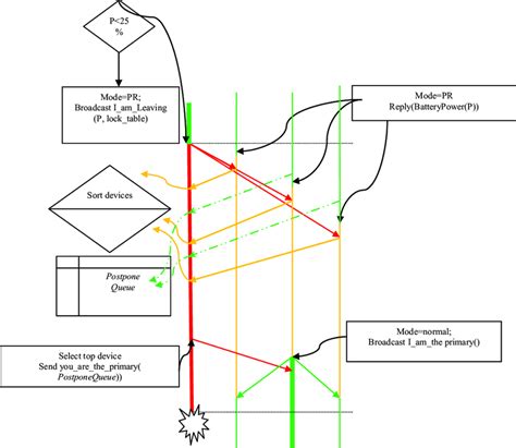 primary replacement protocol  scientific diagram