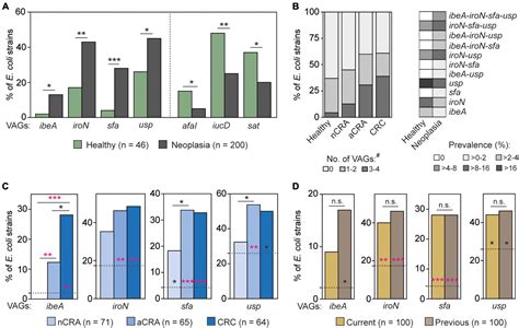 Frontiers Escherichia Coli From Biopsies Differ In Virulence Genes