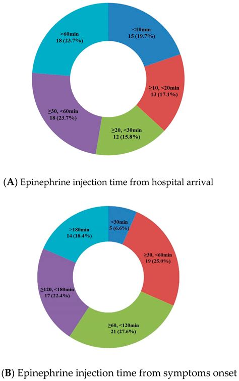 The Timely Administration Of Epinephrine And Related Factors In