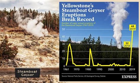 Yellowstone Ready To Erupt Chilling Graph Shows Staggering Rise In