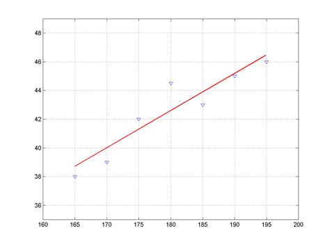 Univariate And Multivariate Linear Regression Hubpages