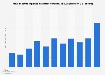 Brazil: coffee import value | Statista