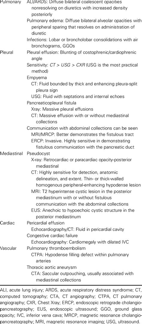 Imaging Findings Of Various Thoracic Complications Download Table