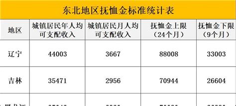 2023年东北地区：企业退休人员去世，能领多少丧葬费和抚恤金？辽宁省黑龙江省吉林