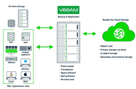 Veeam V12 Agents To Backup Direct To Wasabi