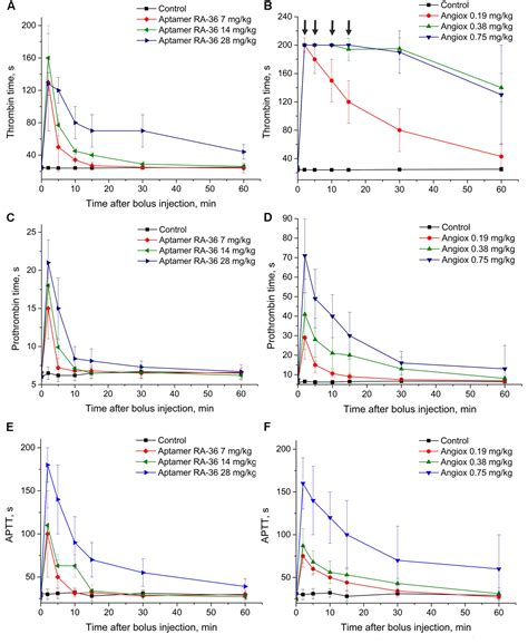 Frontiers The Evaluation Of Pharmacodynamics And Pharmacokinetics Of