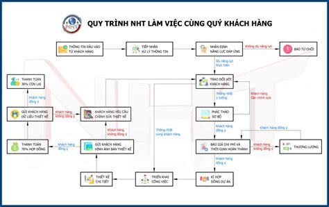 QUY TRÌNH THIẾT KẾ Thiết kế kỹ thuật