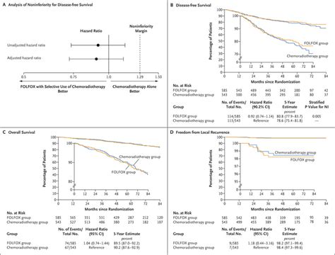 Preoperative Treatment Of Locally Advanced Rectal Cancer Nejm