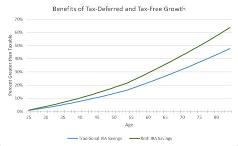 Roth Vs Traditional Ira Calculator Roseannnormand