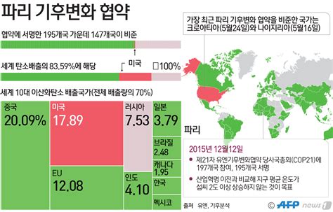 美파리협약 탈퇴하면 기후정책 지휘봉 중국으로