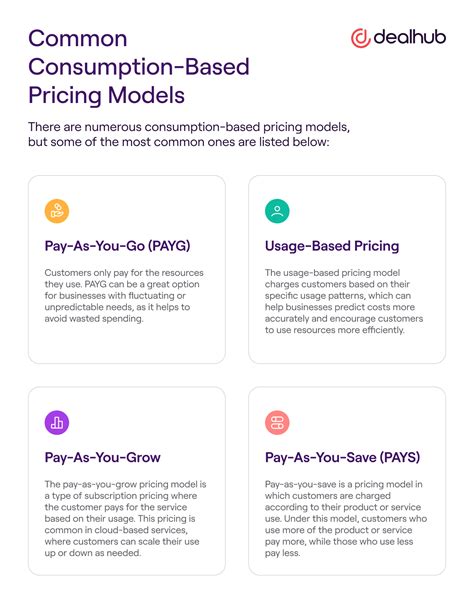 What Is Consumption Based Pricing Dealhub