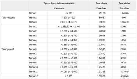 Laboral Nuevo sistema de cotización del régimen de autónomos RETA