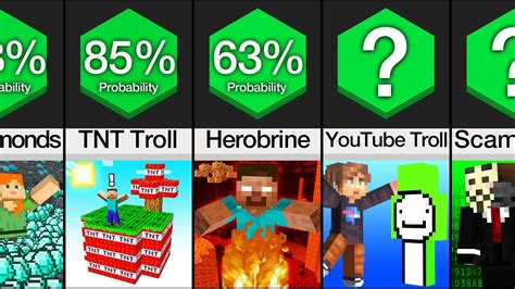 Probability Comparison Minecraft Trolling Minecraft Videos