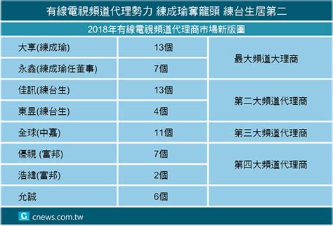 有線電視頻道代理勢力 練成瑜奪龍頭 練台生居第二 匯流新聞網