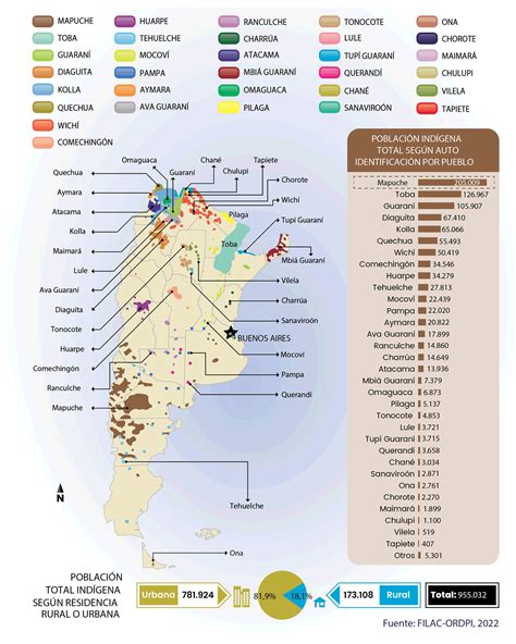 Argentina Fondo Para El Desarrollo De Pueblos Ind Genas De Am Rica