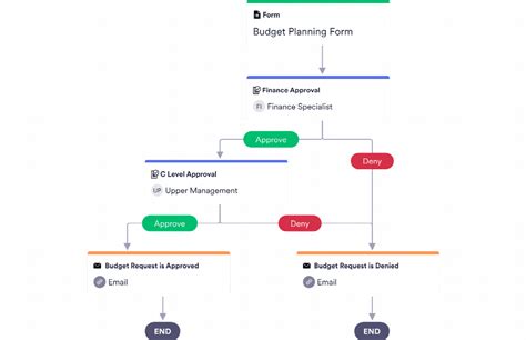 Budget Approval Process Template Jotform