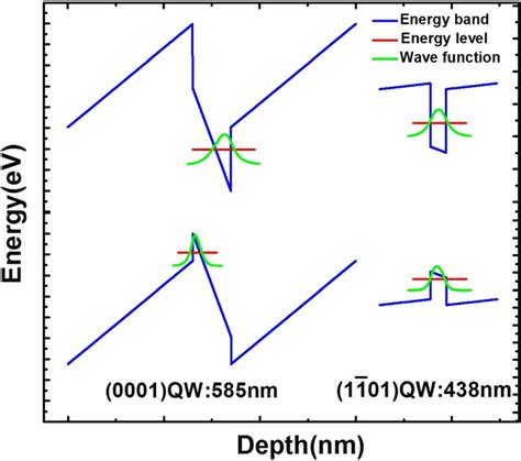 Calculated Electron And Hole Quantized Energy Levels And Wave Functions