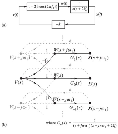 Figure From Small Signal Modeling And Design Of Phase Locked Loops