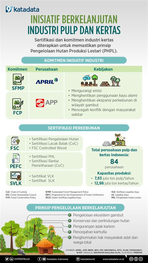 Inisiatif Berkelanjutan Industri Pulp Dan Kertas Infografik Katadata