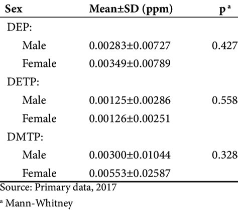 Mean Levels Of Organophosphate Metabolites According To Sex Download