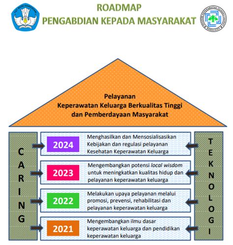 Roadmap Pengabdian Kepada Masyarakat Up M