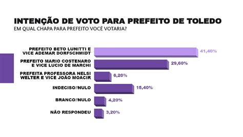 Pesquisa Aponta Intenção De Voto Para Eleição Municipal De Toledo