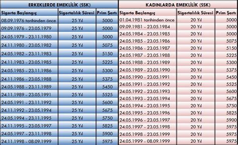 Ayrıntılı EYT rehberi Kademeli geçiş ne demek EYT ne zaman