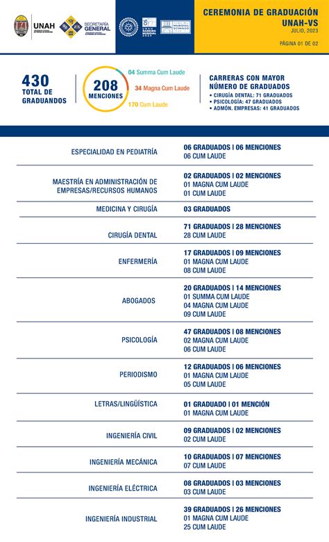 Estadisticas Unah Vs Jul 2022 Ceremonia De GraduaciÓn Unah Vs Julio 2023 PÁgina 01 De 02