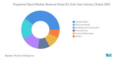 Propylene Glycol Market Size Share Analysis Industry Research