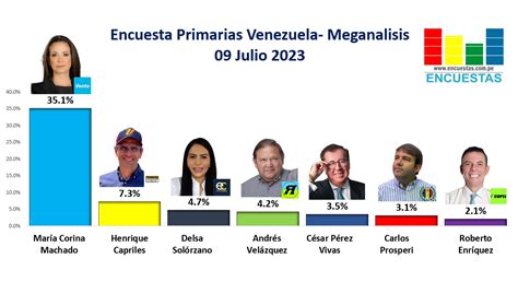 Encuesta Primarias Venezuela Meganalisis Julio Encuestas Per