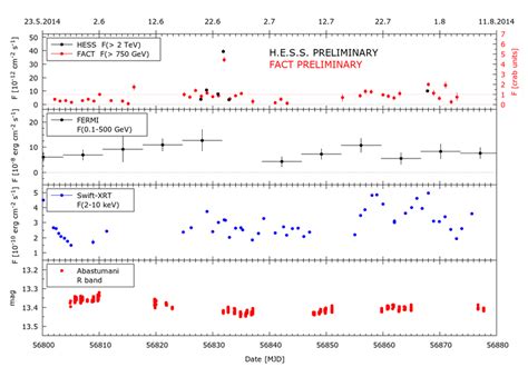 From Top To Bottom First Panel VHE Night Wise Lightcurves From