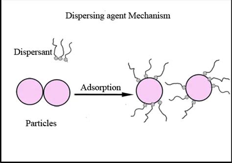 Dispersing Agents Chemical Dispersions