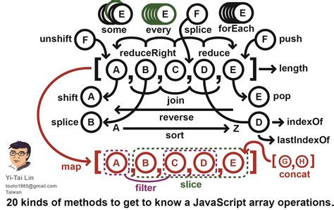 35 Array Functions Javascript Es6 Javascript Nerd Answer