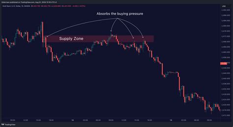 Supply and Demand vs. Support and Resistance: Key Differences - Zeiierman