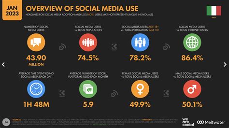 Tutti I Numeri Dei Social Media In Italia Nel