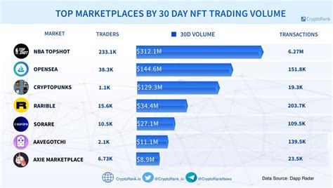 Top Marketplaces By Day Nft Trading Volume Cryptorank News