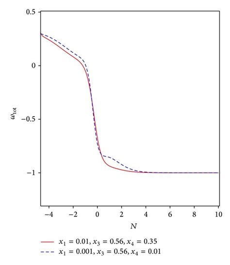 A Effective Equation Of State Parameter Minimal Case Versus The Download Scientific Diagram