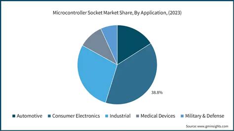 Microcontroller Socket Market Size Share And Forecast Report 2032