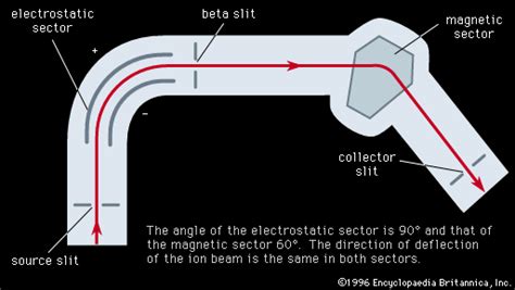 Mass Spectrometry Electrostatic Field Analysis Britannica